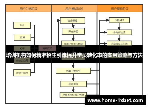 培训机构如何精准招生引流提升学员转化率的实用策略与方法